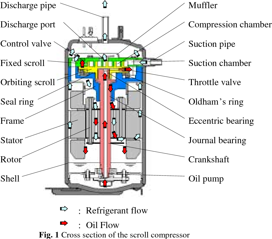 Compressor - Scroll | E-Industrial Sourcing